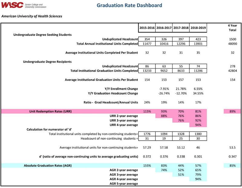 auhs-WSCUC-Graduation-Rate-Dashboard-4-years-1024x797