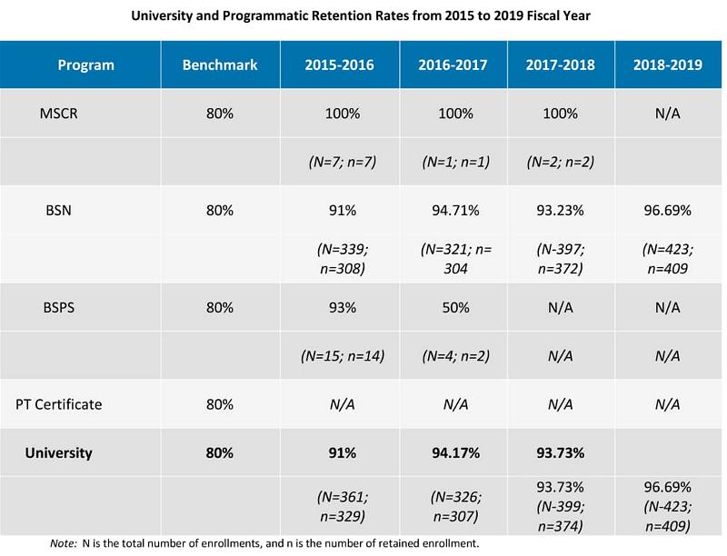 auhs-University-and-Programmatic-Retention-Rates-from-2015-to-2019-Fiscal-Year-1024x783